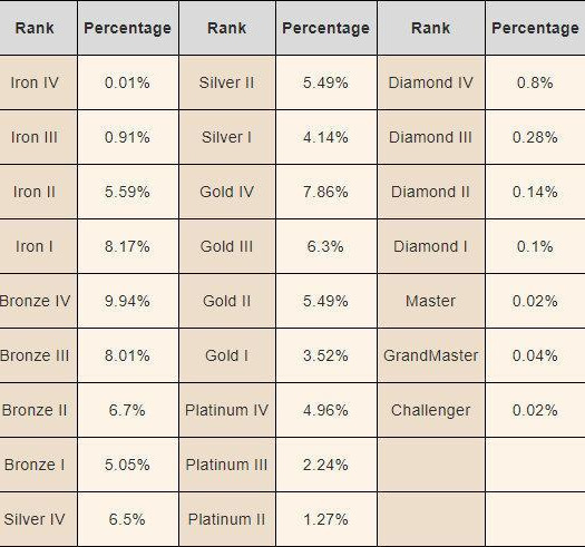 云顶之弈段位分布图出炉：黑铁4的玩家占0.01%，青铜4的玩家最多