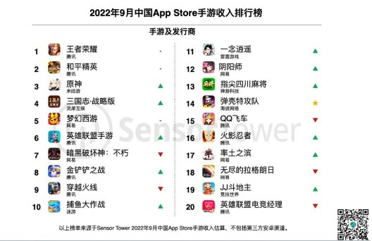 中国游戏发行商9月收入排行榜（腾讯依旧是龙头老大）